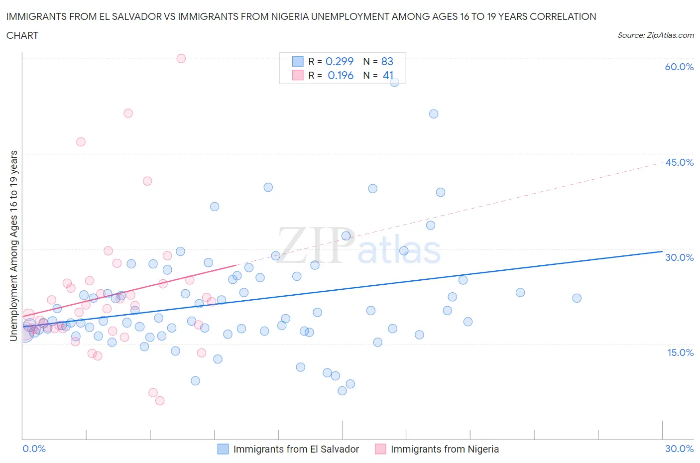 Immigrants from El Salvador vs Immigrants from Nigeria Unemployment Among Ages 16 to 19 years