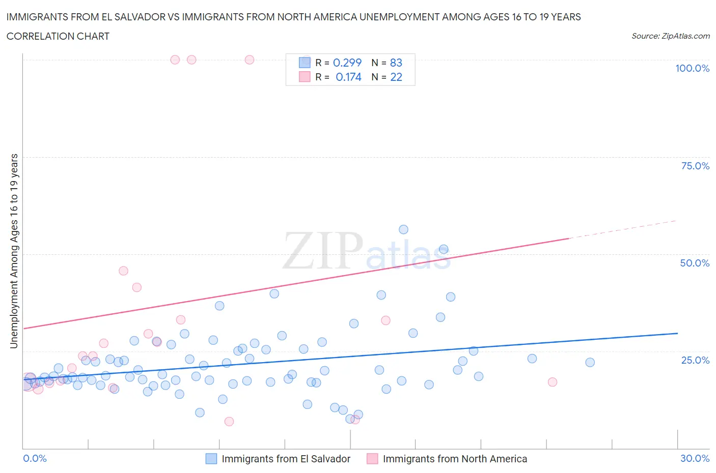 Immigrants from El Salvador vs Immigrants from North America Unemployment Among Ages 16 to 19 years