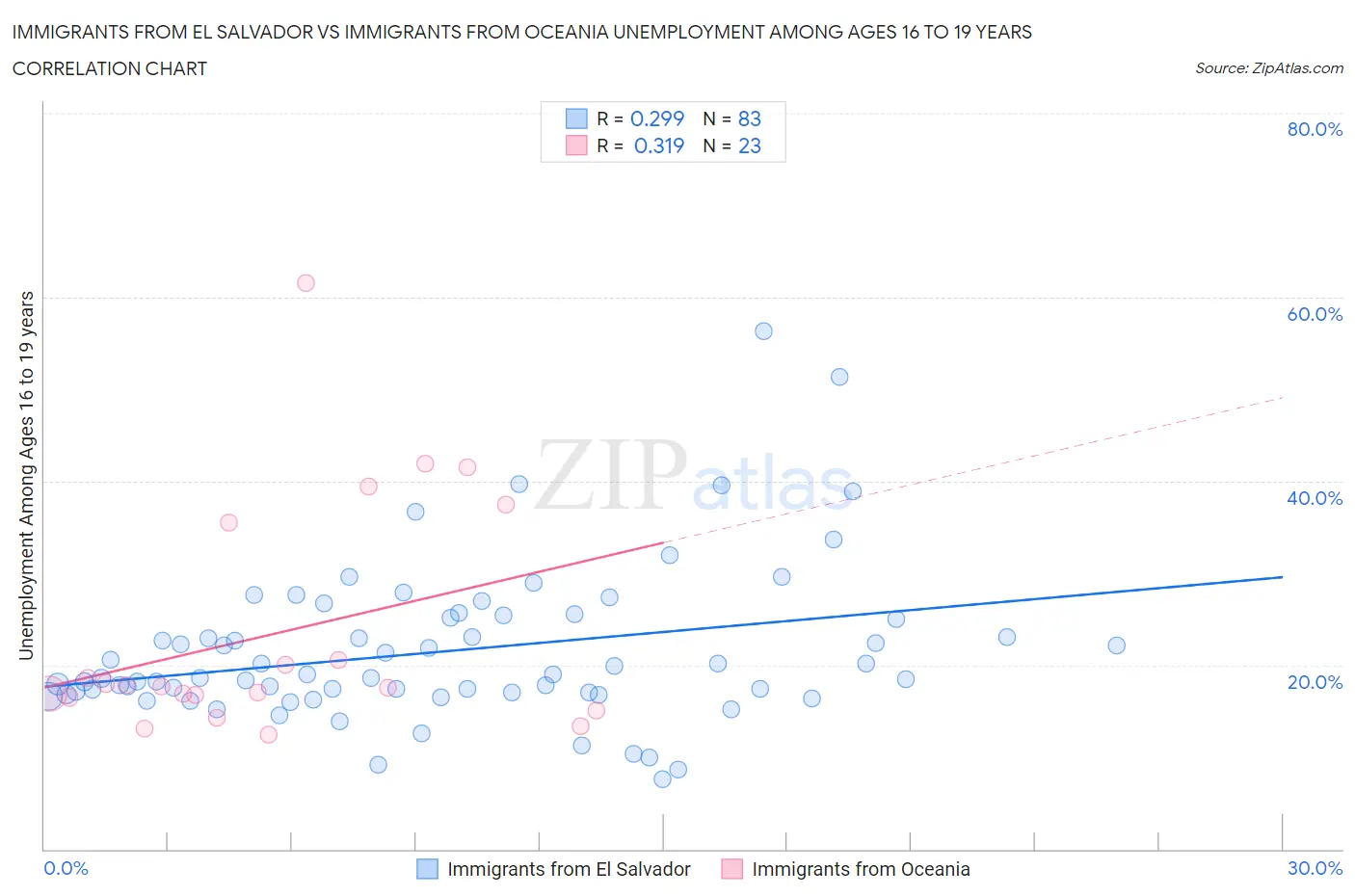 Immigrants from El Salvador vs Immigrants from Oceania Unemployment Among Ages 16 to 19 years