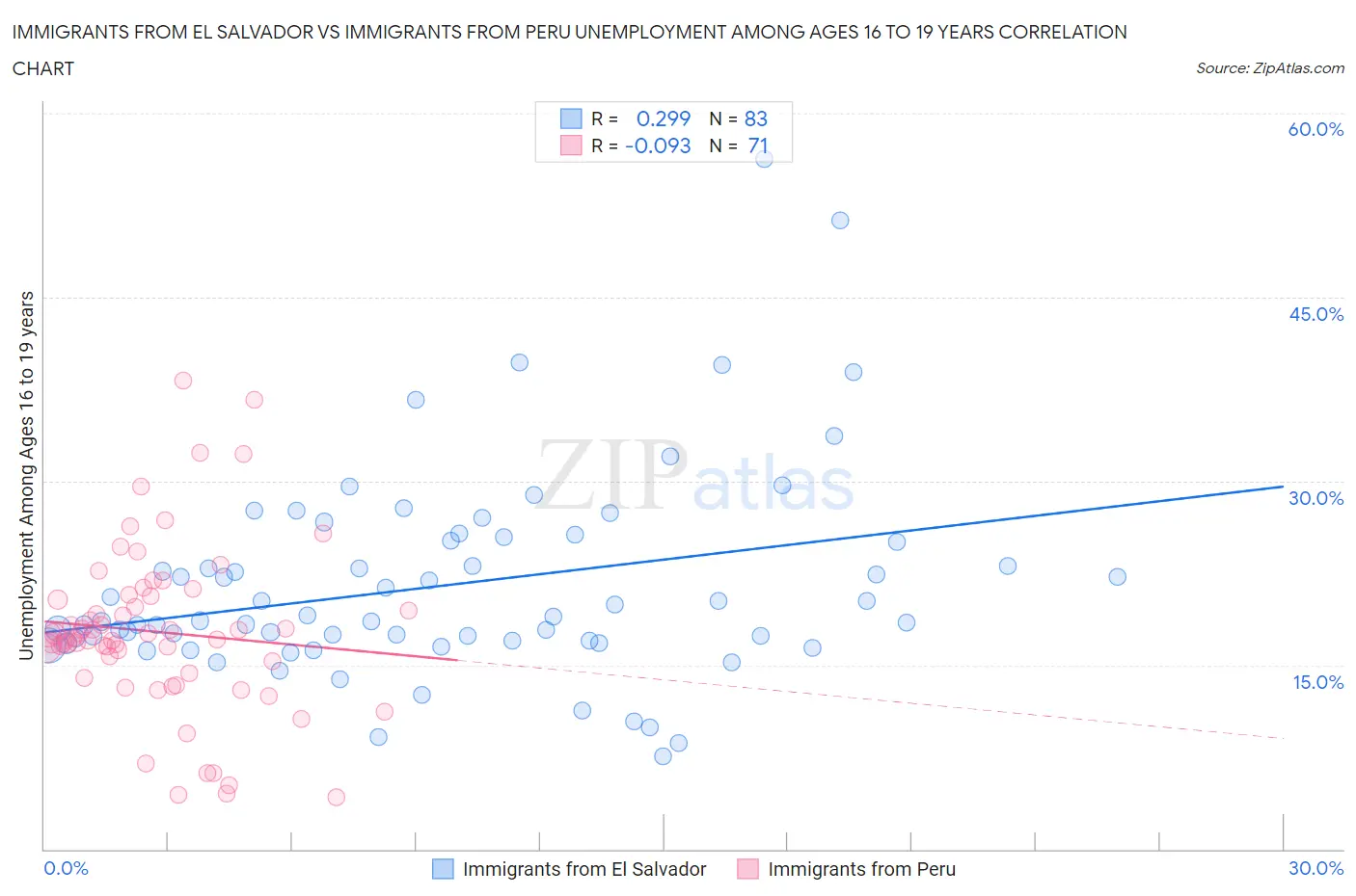 Immigrants from El Salvador vs Immigrants from Peru Unemployment Among Ages 16 to 19 years