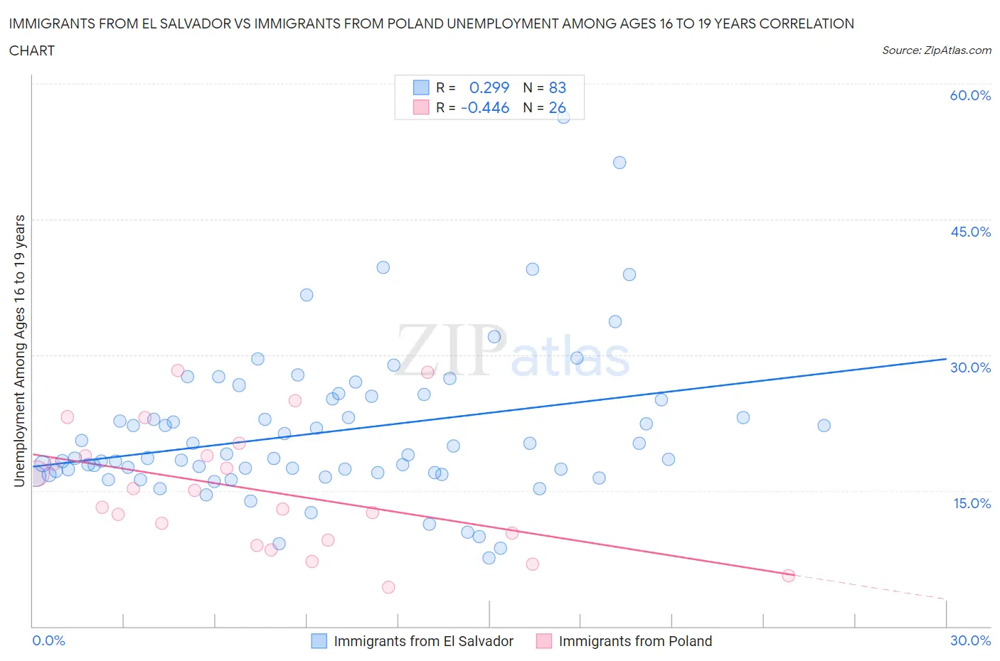 Immigrants from El Salvador vs Immigrants from Poland Unemployment Among Ages 16 to 19 years