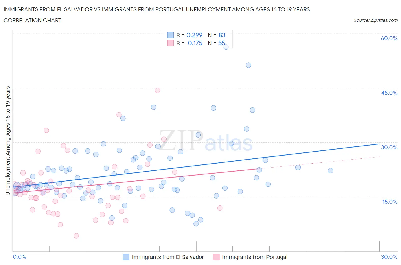 Immigrants from El Salvador vs Immigrants from Portugal Unemployment Among Ages 16 to 19 years