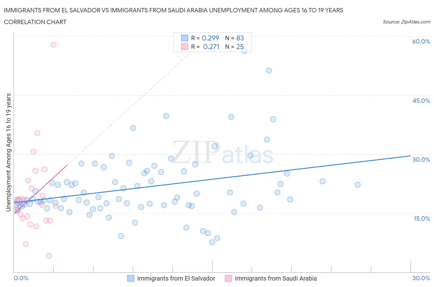 Immigrants from El Salvador vs Immigrants from Saudi Arabia Unemployment Among Ages 16 to 19 years