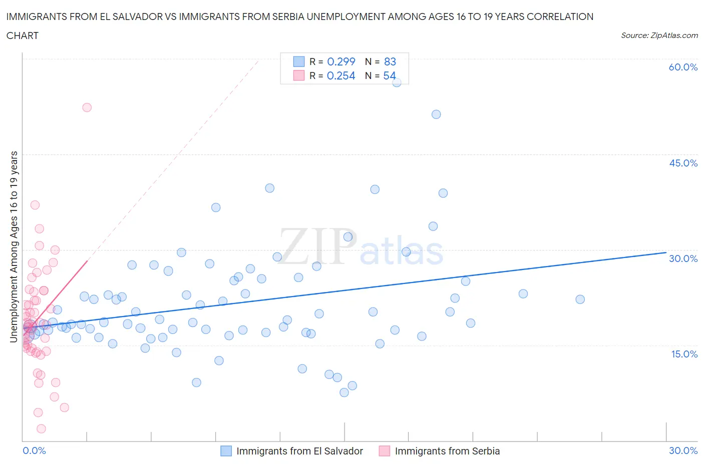 Immigrants from El Salvador vs Immigrants from Serbia Unemployment Among Ages 16 to 19 years