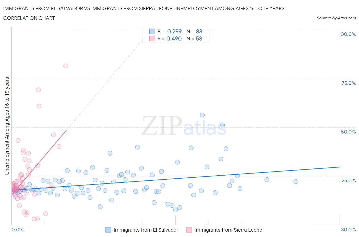 Immigrants from El Salvador vs Immigrants from Sierra Leone Unemployment Among Ages 16 to 19 years