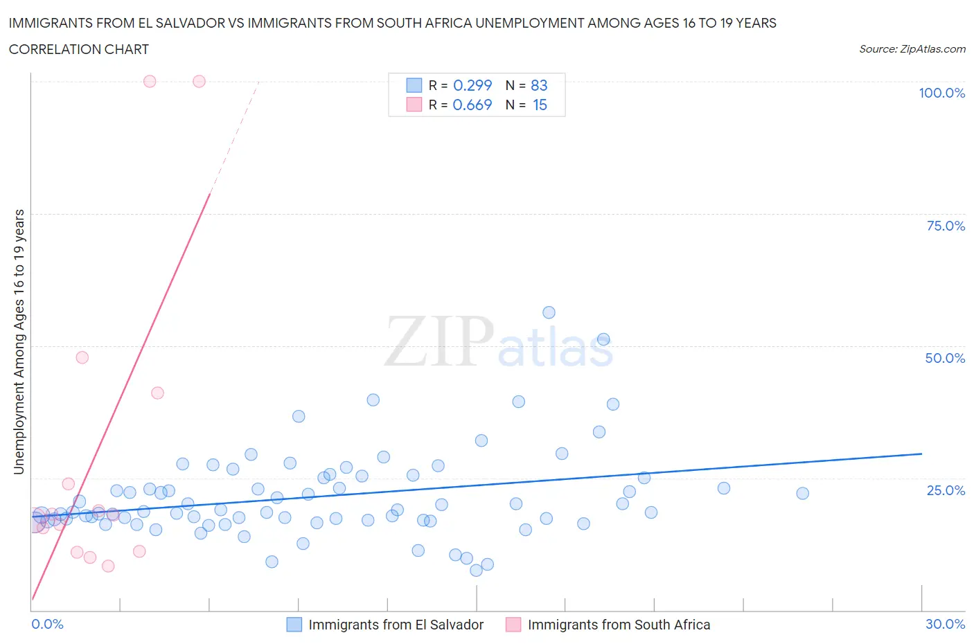 Immigrants from El Salvador vs Immigrants from South Africa Unemployment Among Ages 16 to 19 years