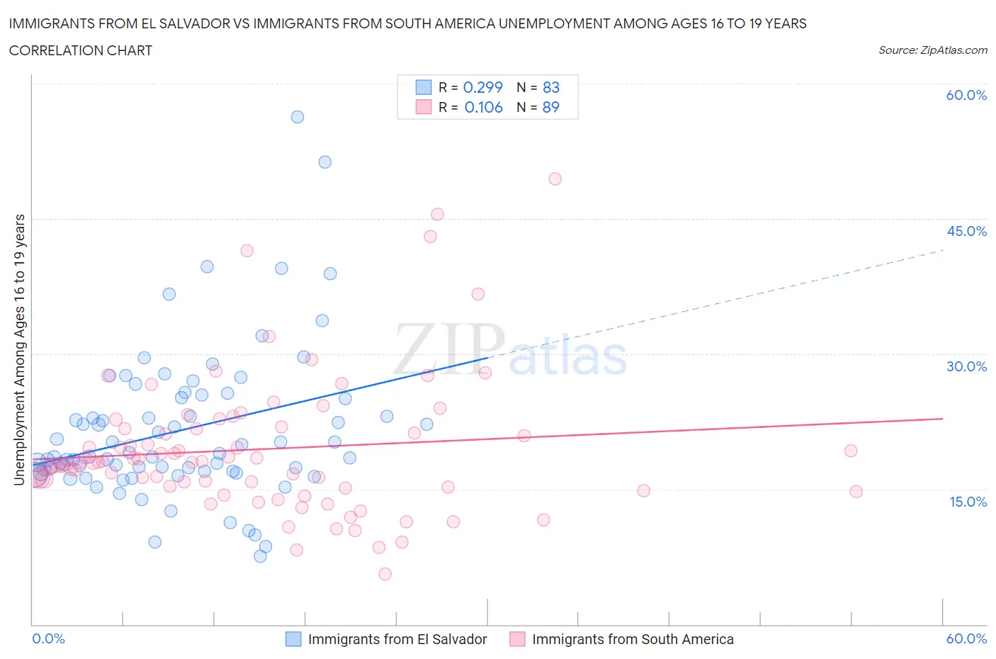 Immigrants from El Salvador vs Immigrants from South America Unemployment Among Ages 16 to 19 years