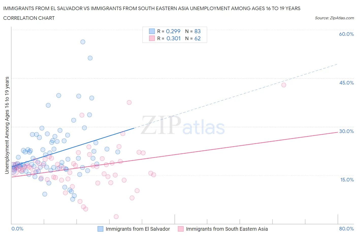 Immigrants from El Salvador vs Immigrants from South Eastern Asia Unemployment Among Ages 16 to 19 years