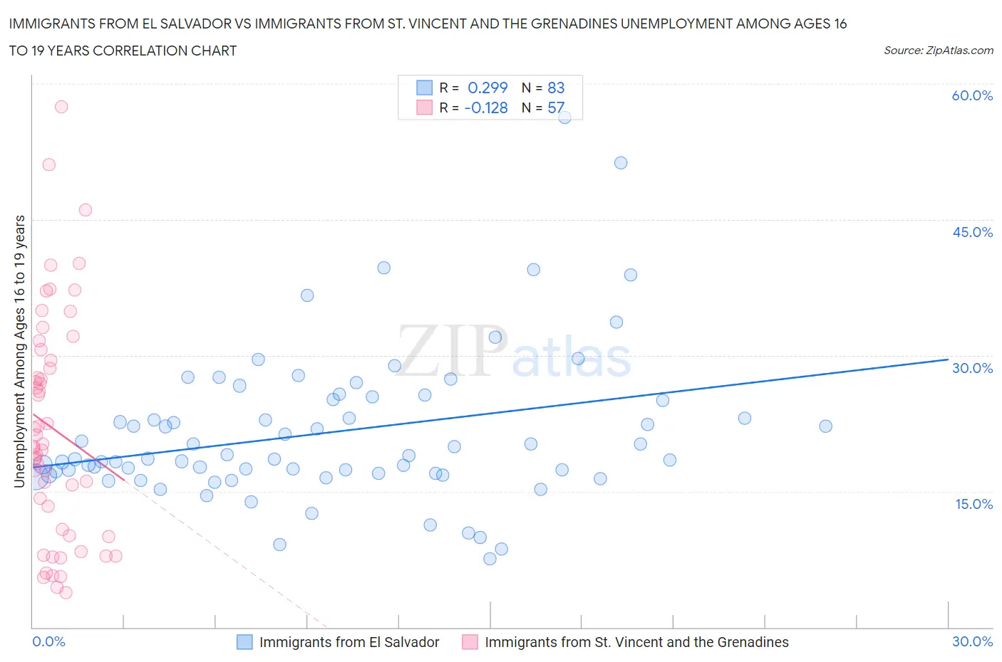 Immigrants from El Salvador vs Immigrants from St. Vincent and the Grenadines Unemployment Among Ages 16 to 19 years