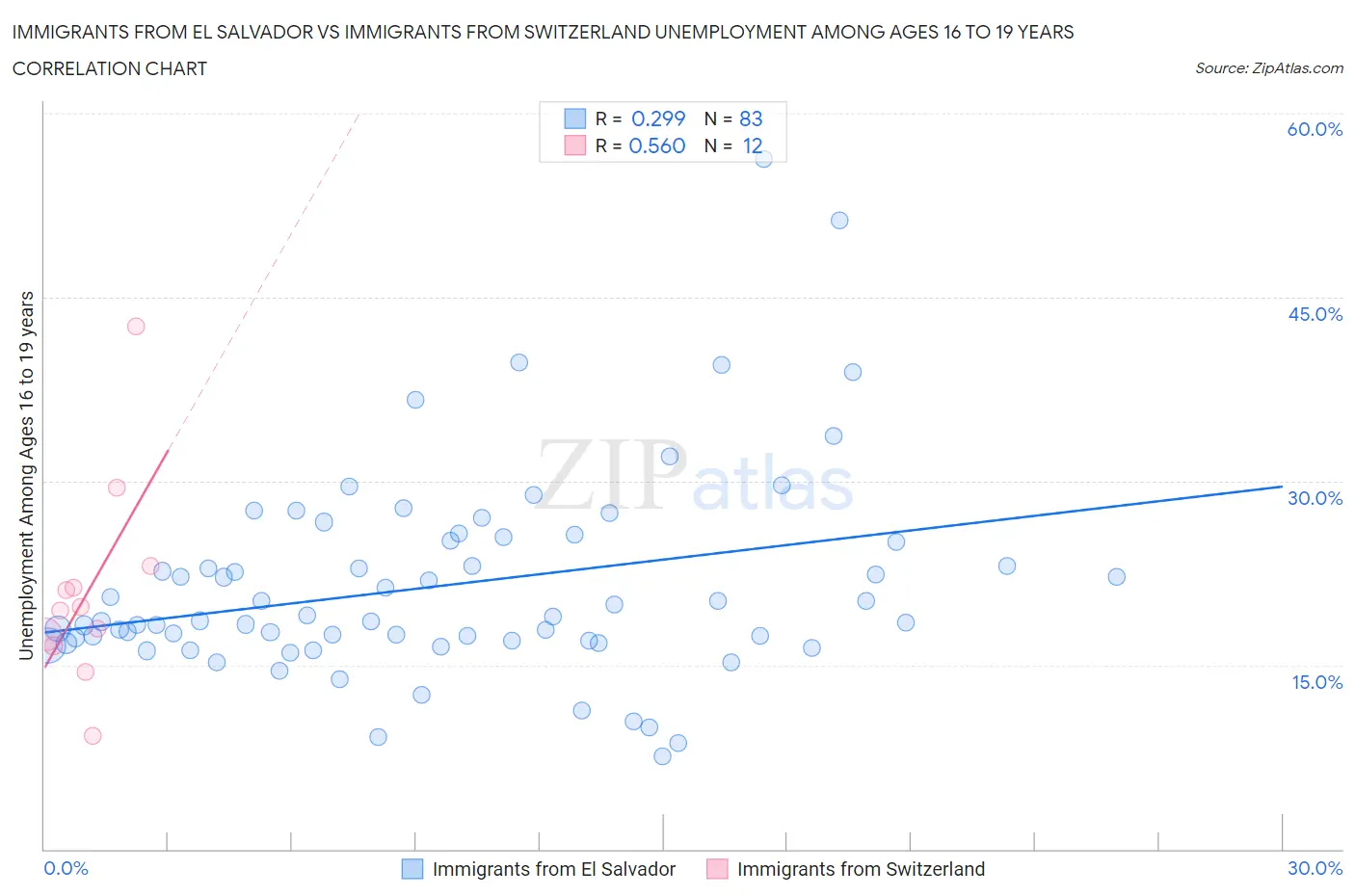 Immigrants from El Salvador vs Immigrants from Switzerland Unemployment Among Ages 16 to 19 years