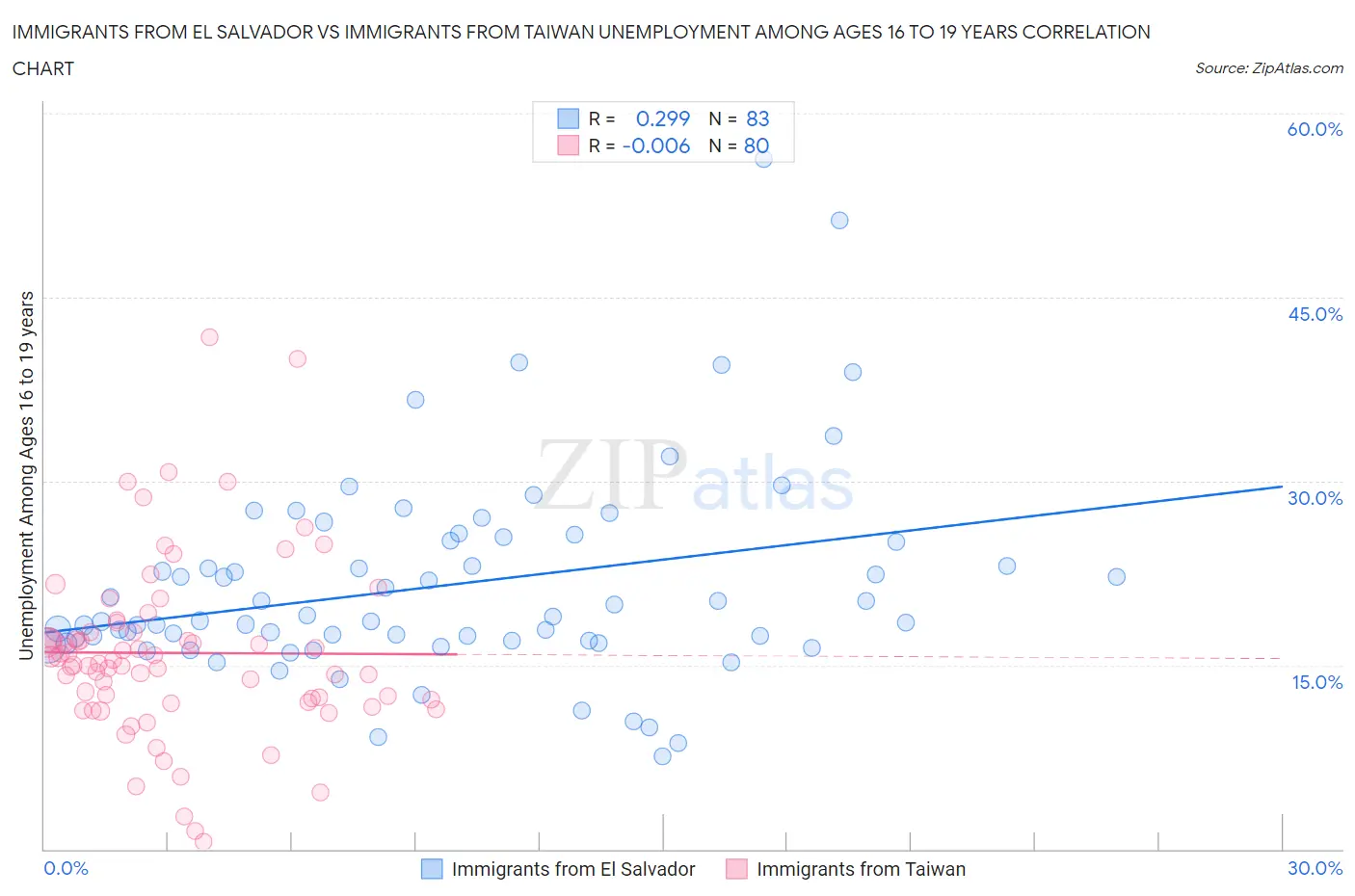 Immigrants from El Salvador vs Immigrants from Taiwan Unemployment Among Ages 16 to 19 years