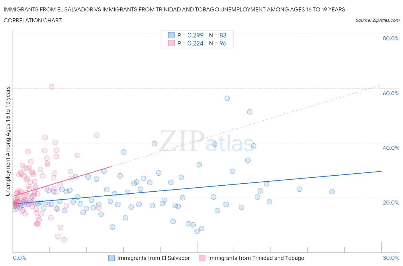 Immigrants from El Salvador vs Immigrants from Trinidad and Tobago Unemployment Among Ages 16 to 19 years