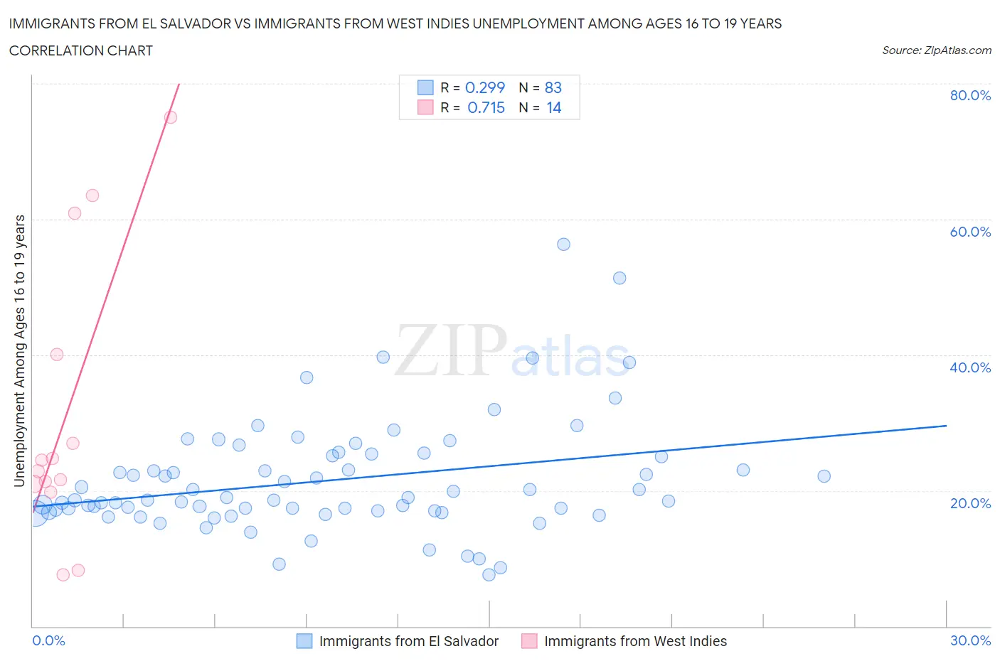 Immigrants from El Salvador vs Immigrants from West Indies Unemployment Among Ages 16 to 19 years