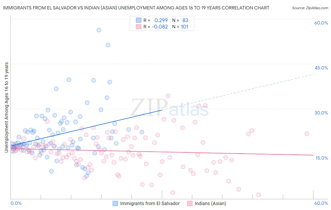 Immigrants from El Salvador vs Indian (Asian) Unemployment Among Ages 16 to 19 years