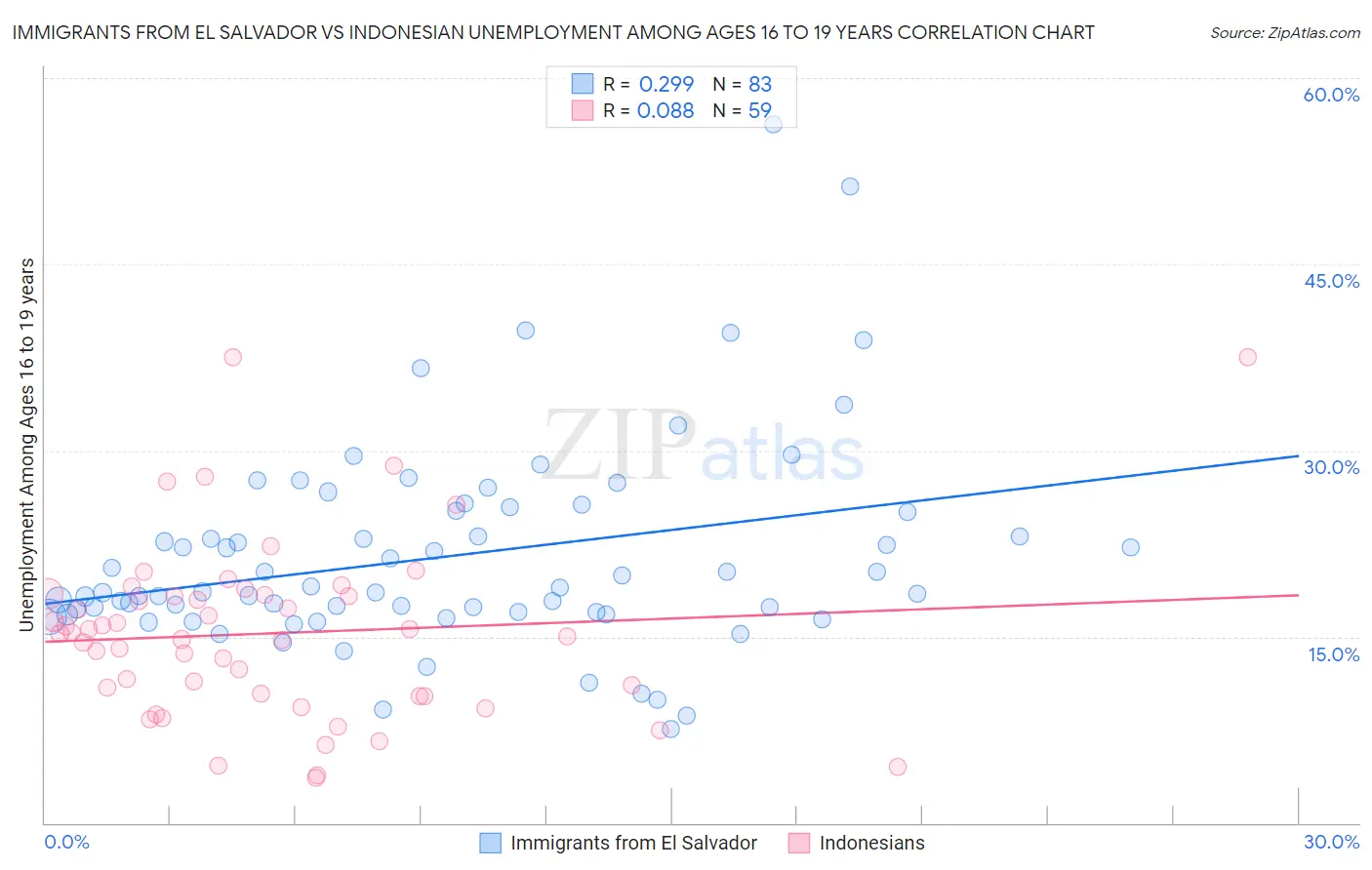 Immigrants from El Salvador vs Indonesian Unemployment Among Ages 16 to 19 years