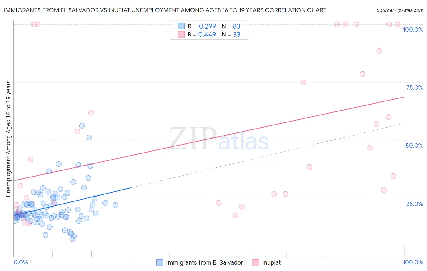 Immigrants from El Salvador vs Inupiat Unemployment Among Ages 16 to 19 years