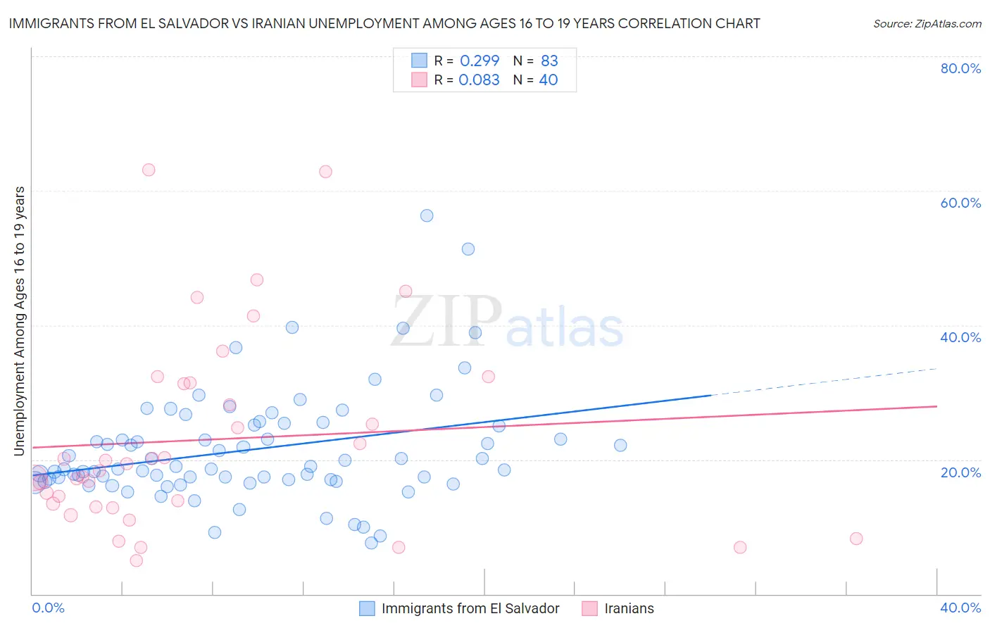 Immigrants from El Salvador vs Iranian Unemployment Among Ages 16 to 19 years