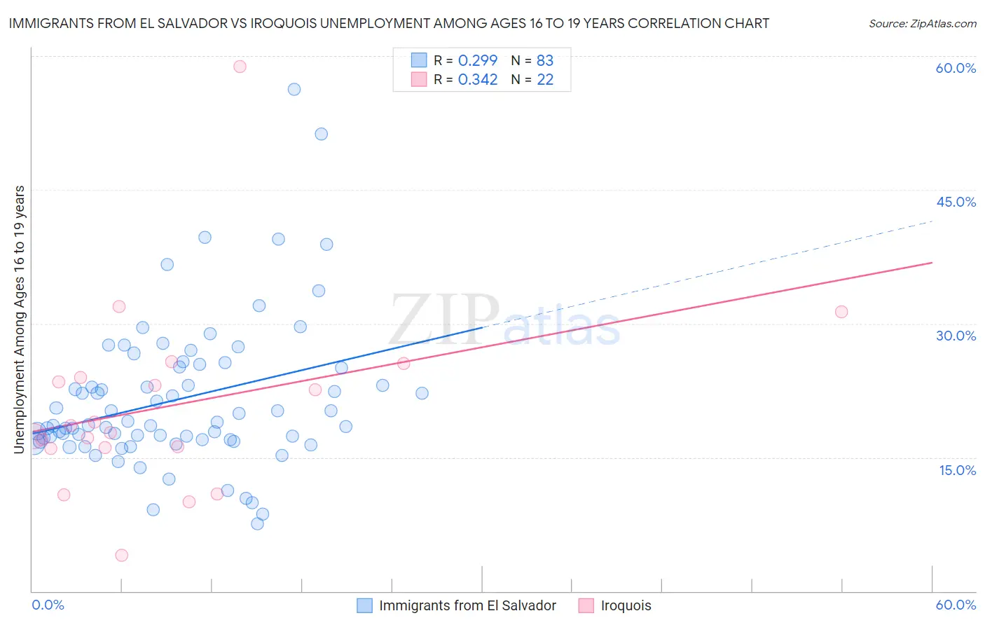 Immigrants from El Salvador vs Iroquois Unemployment Among Ages 16 to 19 years