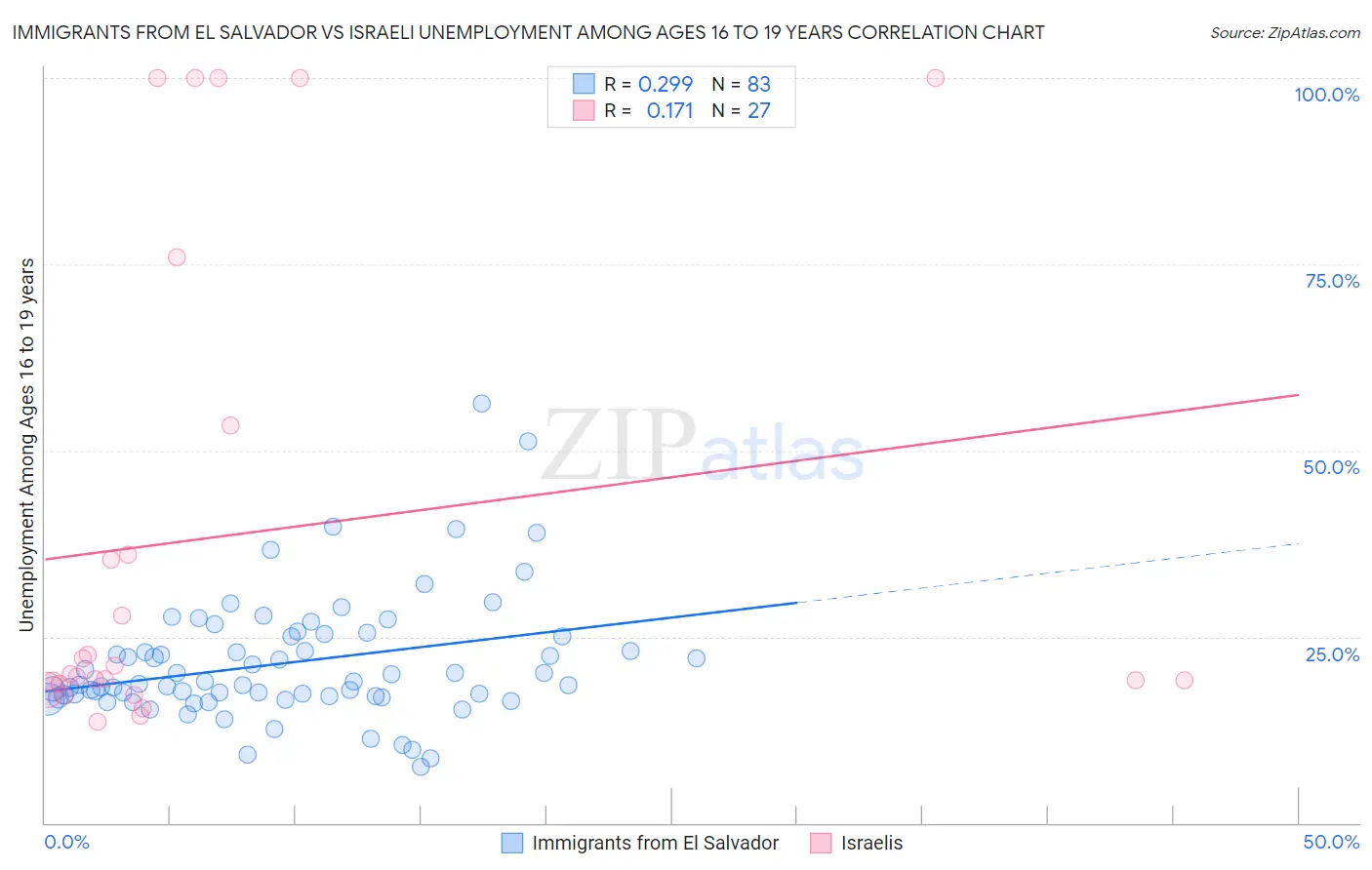 Immigrants from El Salvador vs Israeli Unemployment Among Ages 16 to 19 years