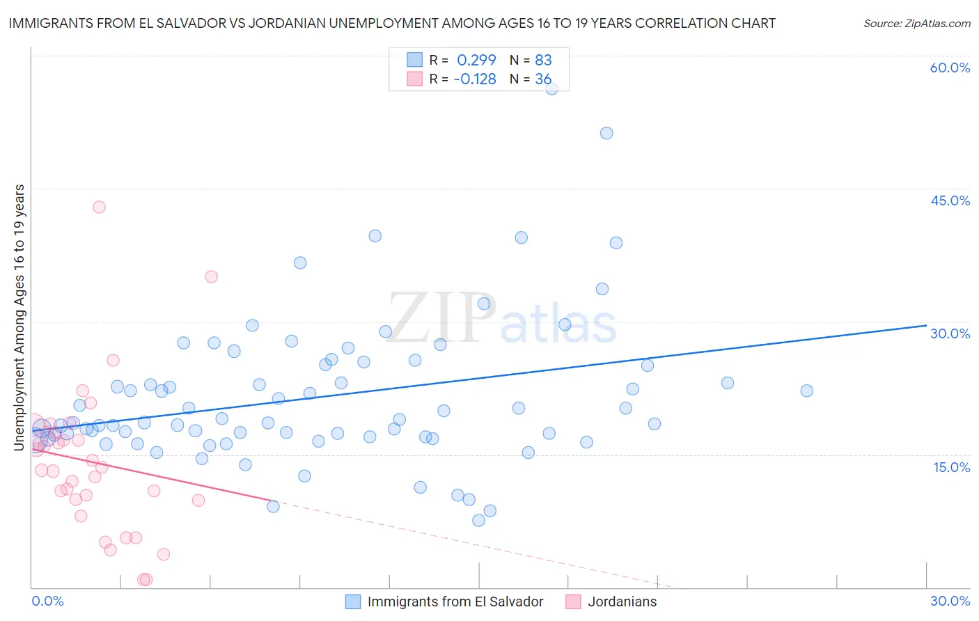 Immigrants from El Salvador vs Jordanian Unemployment Among Ages 16 to 19 years