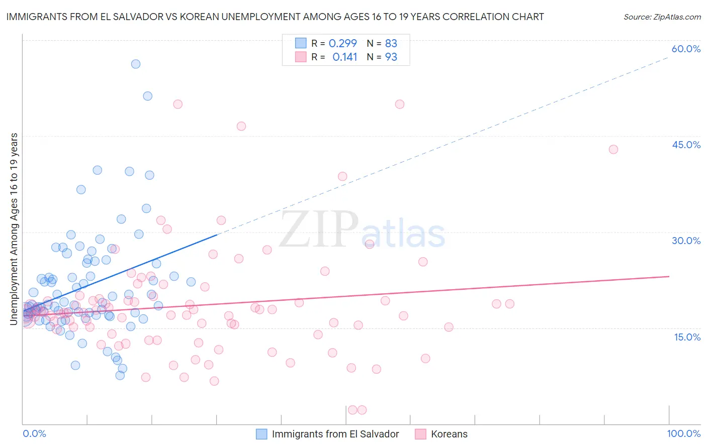 Immigrants from El Salvador vs Korean Unemployment Among Ages 16 to 19 years