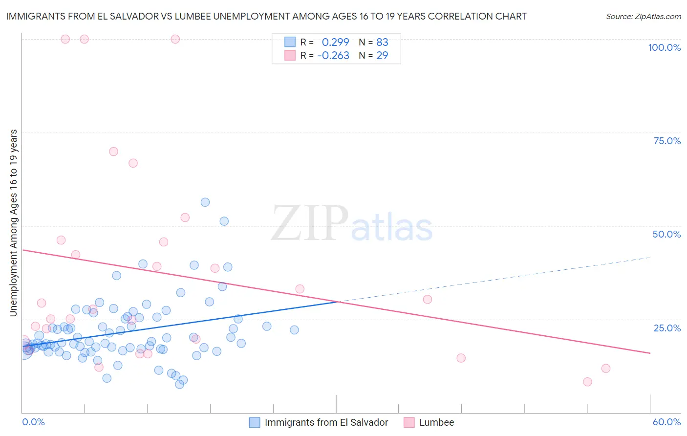 Immigrants from El Salvador vs Lumbee Unemployment Among Ages 16 to 19 years