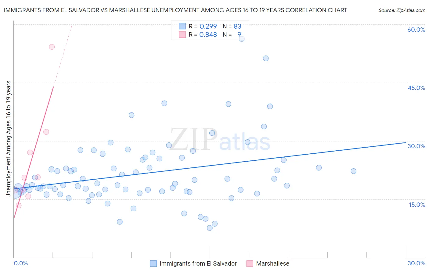 Immigrants from El Salvador vs Marshallese Unemployment Among Ages 16 to 19 years