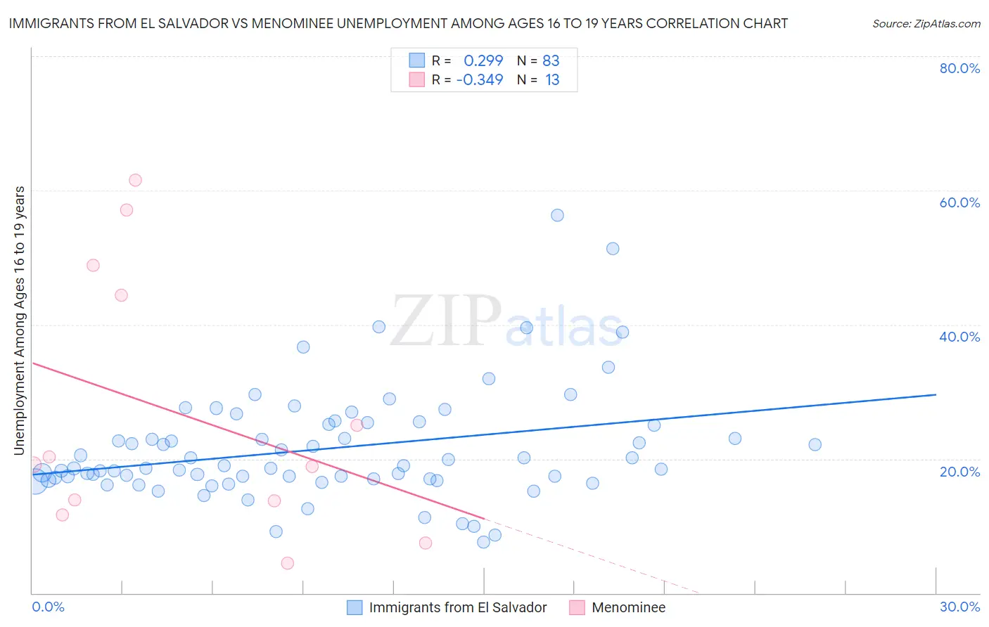 Immigrants from El Salvador vs Menominee Unemployment Among Ages 16 to 19 years