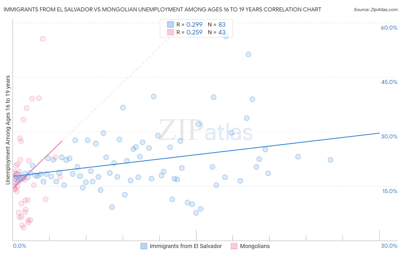 Immigrants from El Salvador vs Mongolian Unemployment Among Ages 16 to 19 years