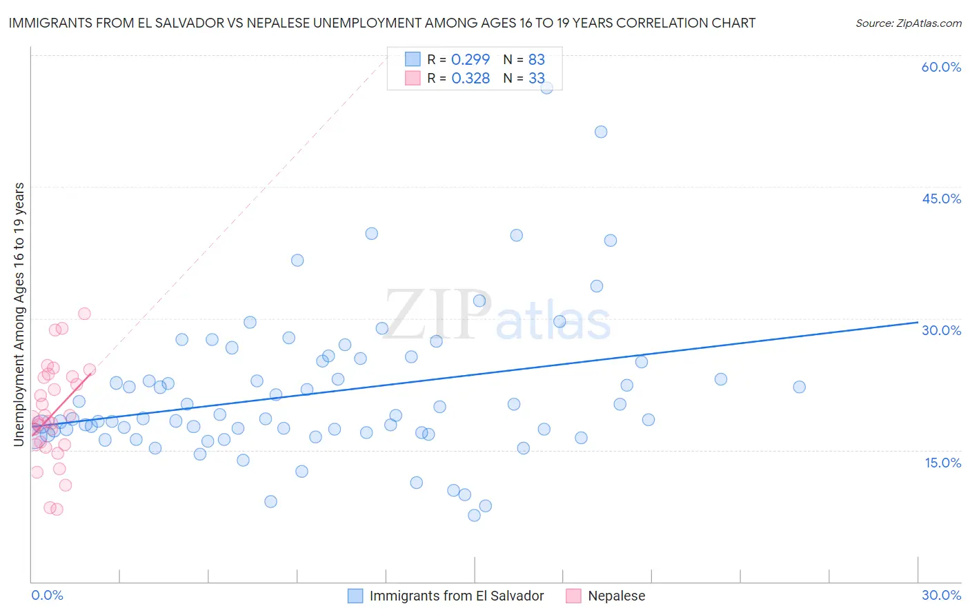 Immigrants from El Salvador vs Nepalese Unemployment Among Ages 16 to 19 years