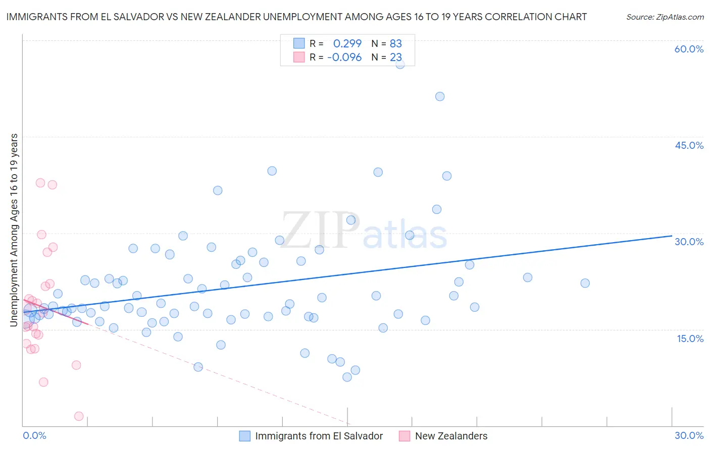 Immigrants from El Salvador vs New Zealander Unemployment Among Ages 16 to 19 years
