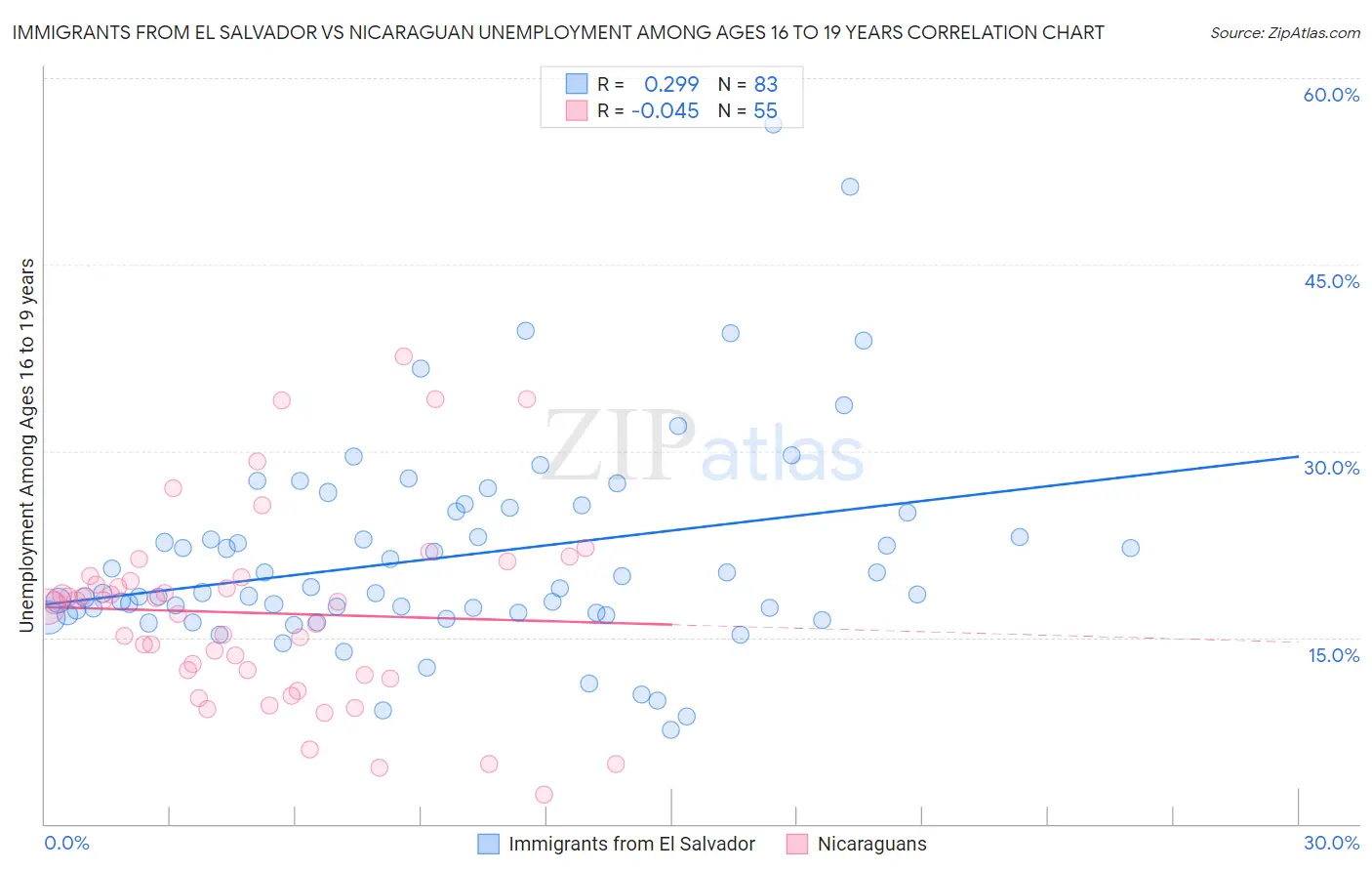 Immigrants from El Salvador vs Nicaraguan Unemployment Among Ages 16 to 19 years