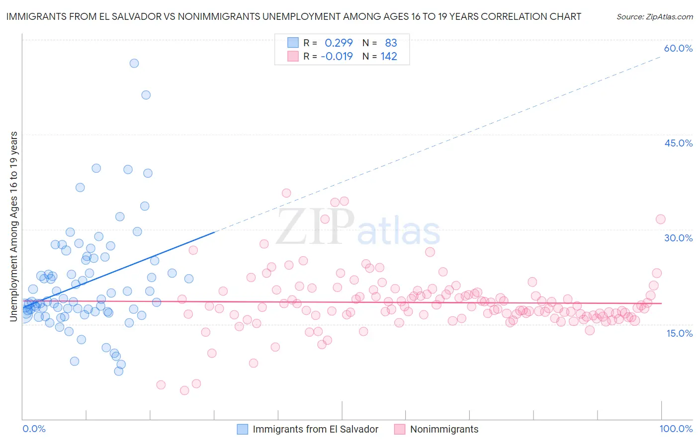 Immigrants from El Salvador vs Nonimmigrants Unemployment Among Ages 16 to 19 years