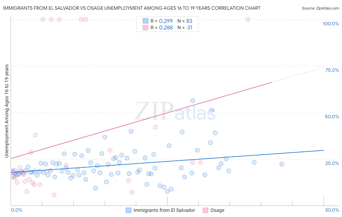 Immigrants from El Salvador vs Osage Unemployment Among Ages 16 to 19 years