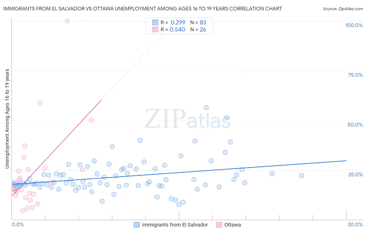 Immigrants from El Salvador vs Ottawa Unemployment Among Ages 16 to 19 years