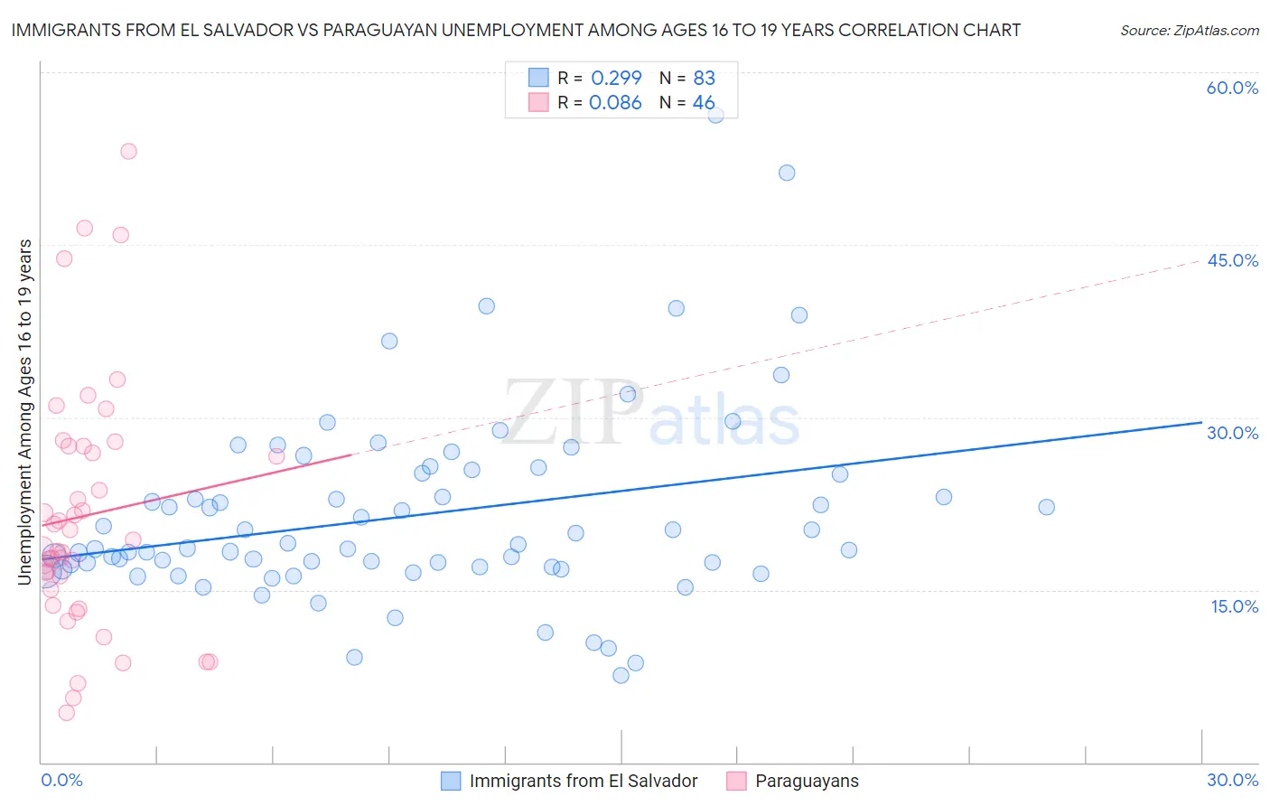 Immigrants from El Salvador vs Paraguayan Unemployment Among Ages 16 to 19 years