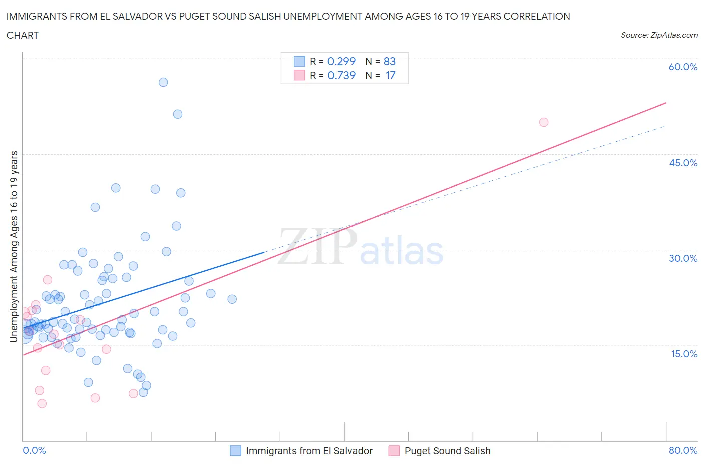 Immigrants from El Salvador vs Puget Sound Salish Unemployment Among Ages 16 to 19 years