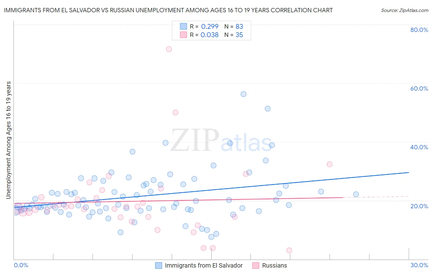 Immigrants from El Salvador vs Russian Unemployment Among Ages 16 to 19 years