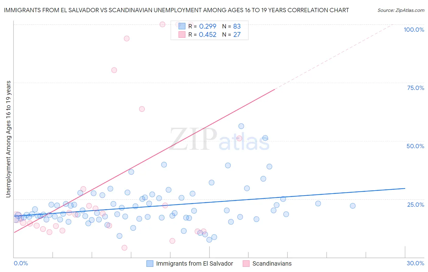 Immigrants from El Salvador vs Scandinavian Unemployment Among Ages 16 to 19 years