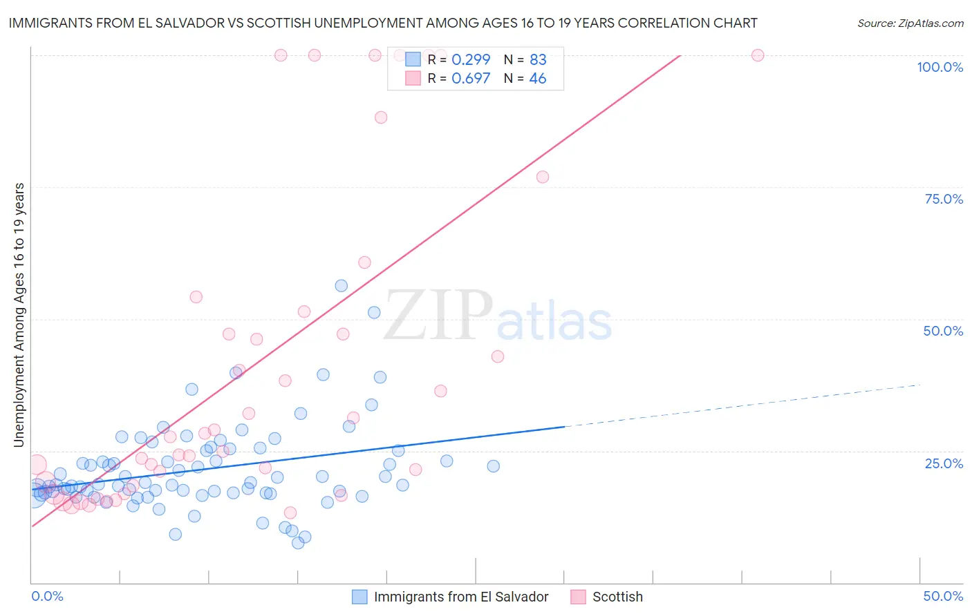 Immigrants from El Salvador vs Scottish Unemployment Among Ages 16 to 19 years