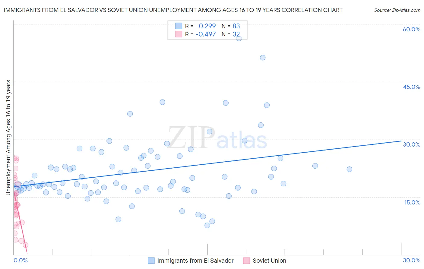 Immigrants from El Salvador vs Soviet Union Unemployment Among Ages 16 to 19 years