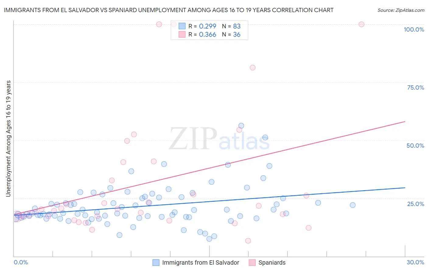 Immigrants from El Salvador vs Spaniard Unemployment Among Ages 16 to 19 years