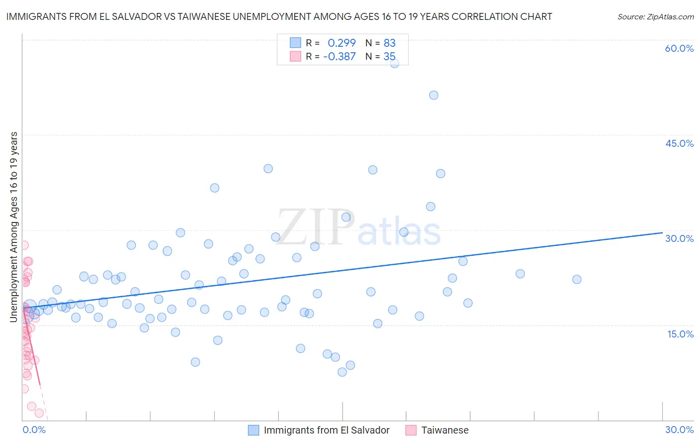 Immigrants from El Salvador vs Taiwanese Unemployment Among Ages 16 to 19 years