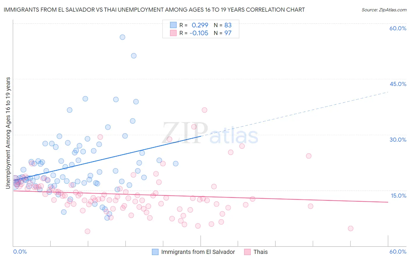 Immigrants from El Salvador vs Thai Unemployment Among Ages 16 to 19 years