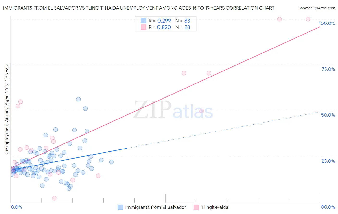 Immigrants from El Salvador vs Tlingit-Haida Unemployment Among Ages 16 to 19 years