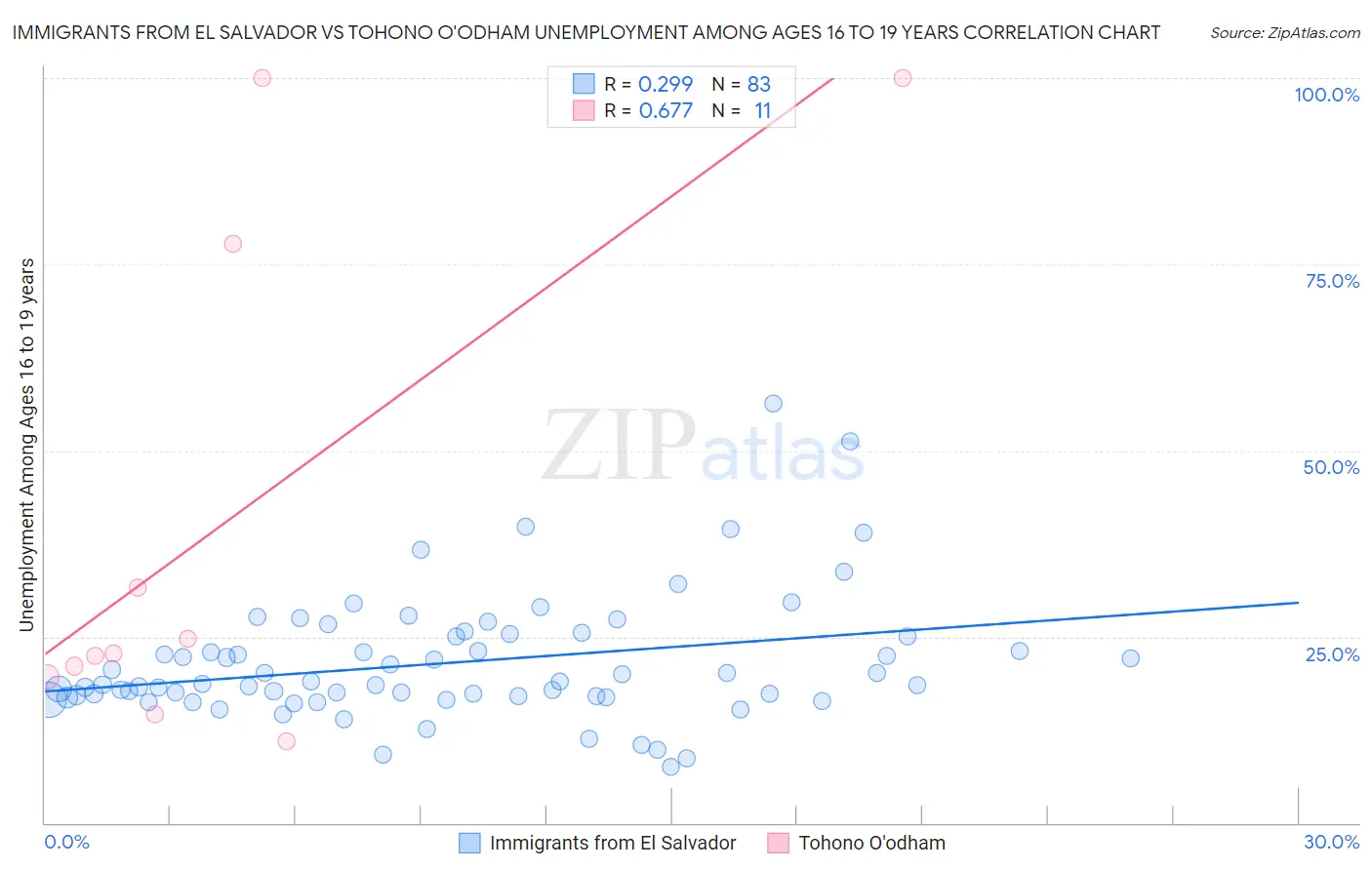 Immigrants from El Salvador vs Tohono O'odham Unemployment Among Ages 16 to 19 years