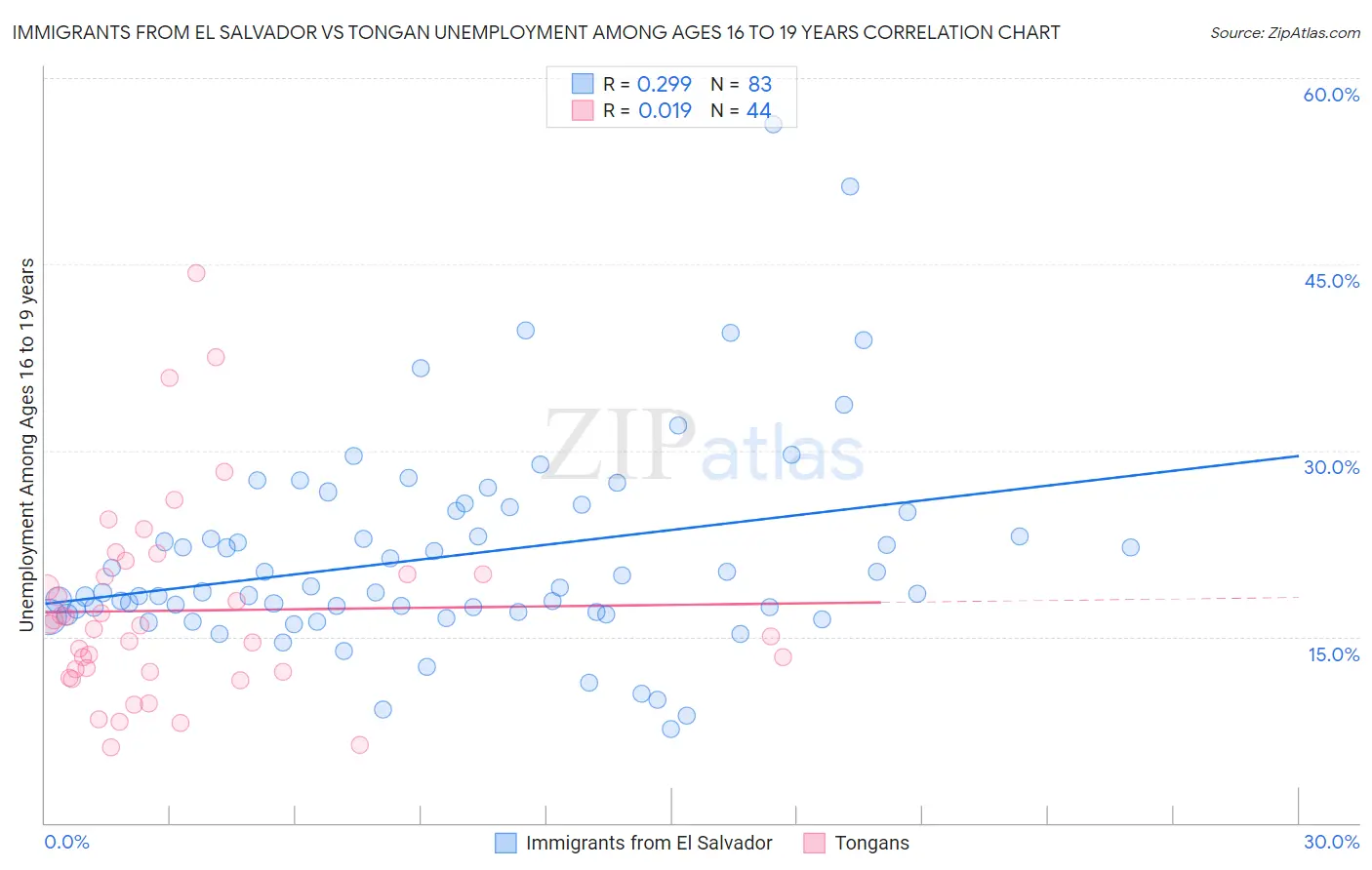 Immigrants from El Salvador vs Tongan Unemployment Among Ages 16 to 19 years