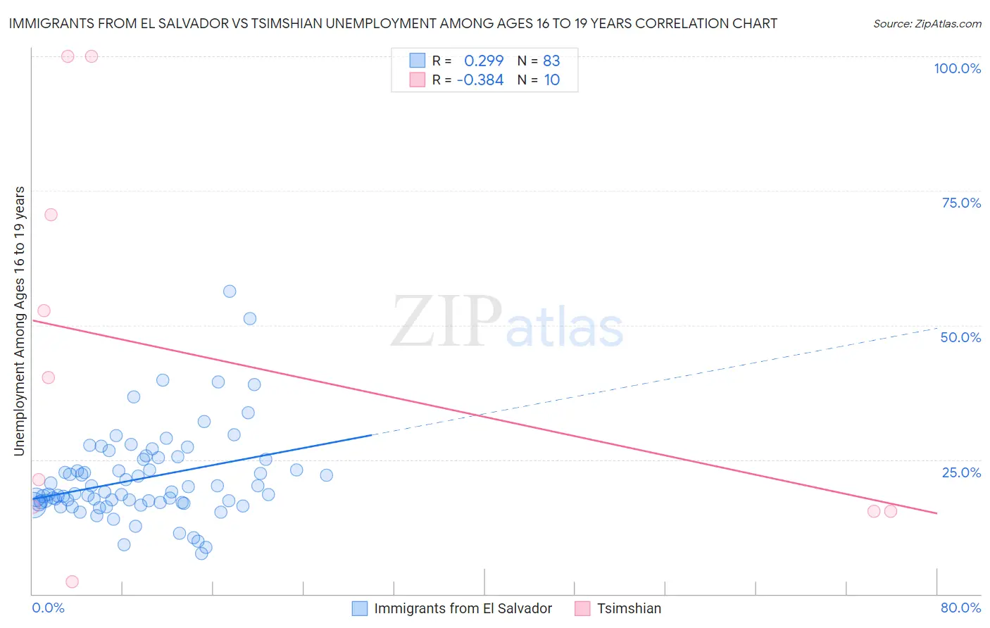 Immigrants from El Salvador vs Tsimshian Unemployment Among Ages 16 to 19 years