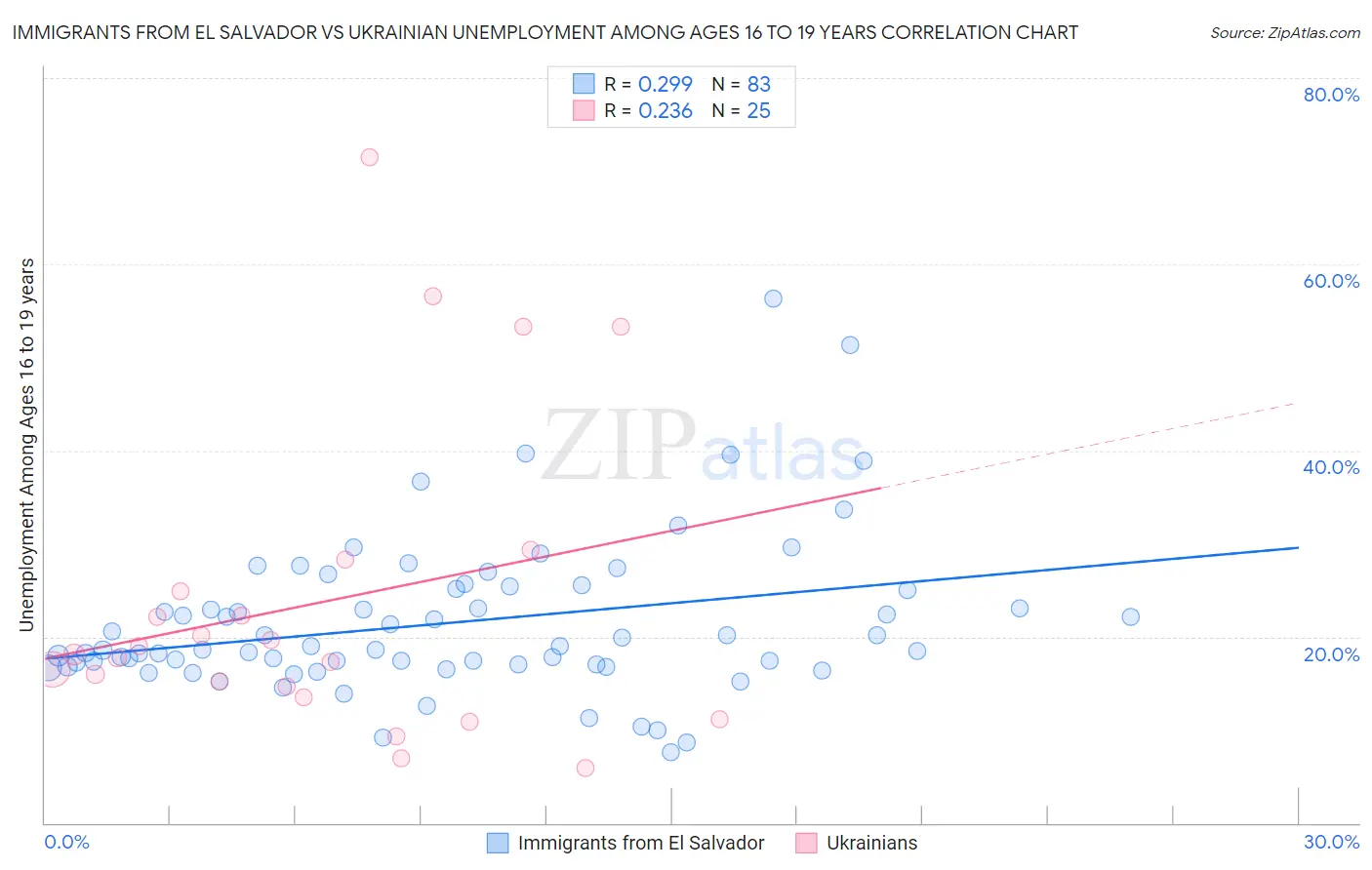 Immigrants from El Salvador vs Ukrainian Unemployment Among Ages 16 to 19 years