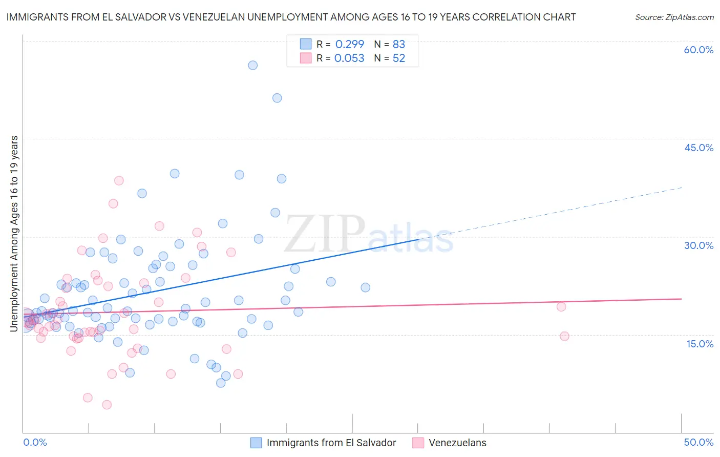 Immigrants from El Salvador vs Venezuelan Unemployment Among Ages 16 to 19 years